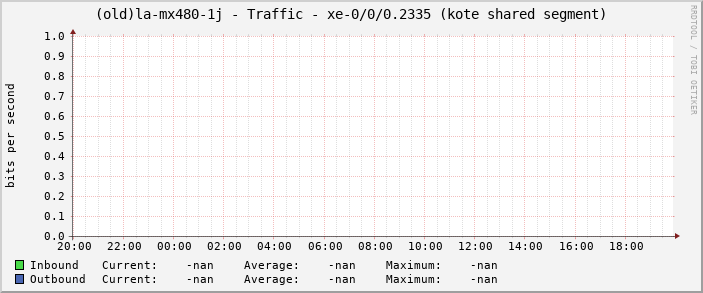 (old)la-mx480-1j - Traffic - xe-0/0/0.2335 (kote shared segment)