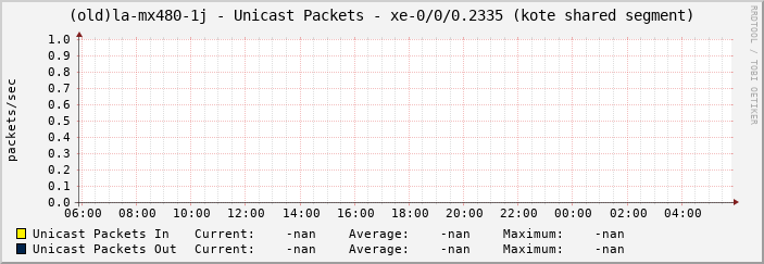 (old)la-mx480-1j - Unicast Packets - xe-0/0/0.2335 (kote shared segment)