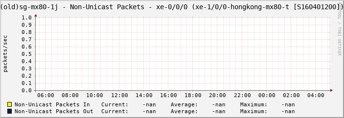 (old)sg-mx80-1j - Non-Unicast Packets - xe-0/0/0 (xe-1/0/0-hongkong-mx80-t [S160401200])