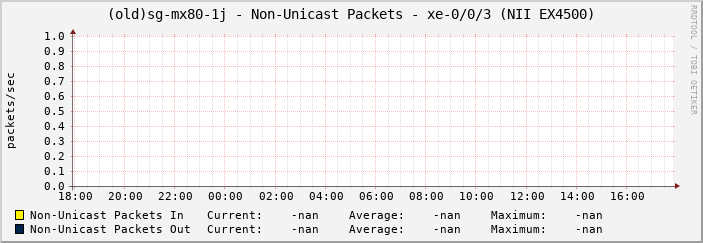 (old)sg-mx80-1j - Non-Unicast Packets - xe-0/0/3 (NII EX4500)