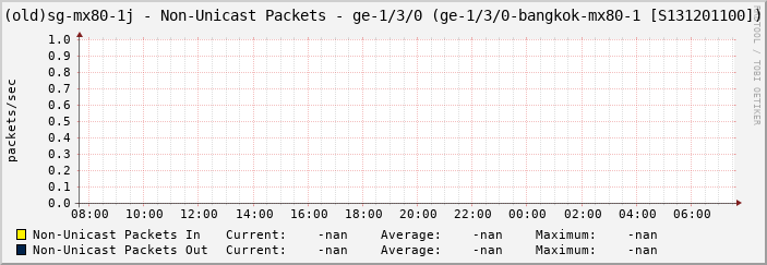 (old)sg-mx80-1j - Non-Unicast Packets - ge-1/3/0 (ge-1/3/0-bangkok-mx80-1 [S131201100])