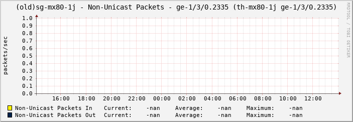 (old)sg-mx80-1j - Non-Unicast Packets - ge-1/3/0.2335 (th-mx80-1j ge-1/3/0.2335)