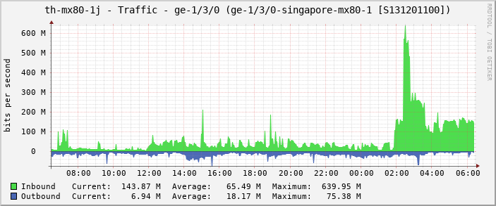 th-mx80-1j - Traffic - ge-1/3/0 (ge-1/3/0-singapore-mx80-1 [S131201100])