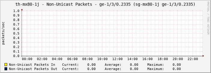th-mx80-1j - Non-Unicast Packets - ge-1/3/0.2335 (sg-mx80-1j ge-1/3/0.2335)