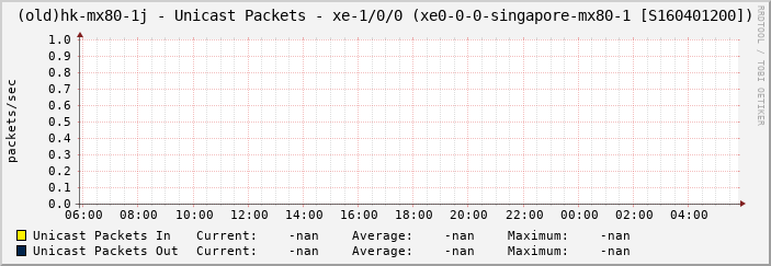 (old)hk-mx80-1j - Unicast Packets - xe-1/0/0 (xe0-0-0-singapore-mx80-1 [S160401200])