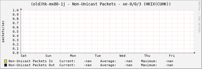 (old)hk-mx80-1j - Non-Unicast Packets - xe-0/0/3 (HKIX(CUHK))