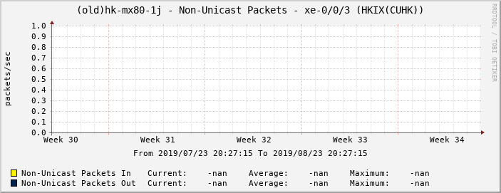 (old)hk-mx80-1j - Non-Unicast Packets - xe-0/0/3 (HKIX(CUHK))