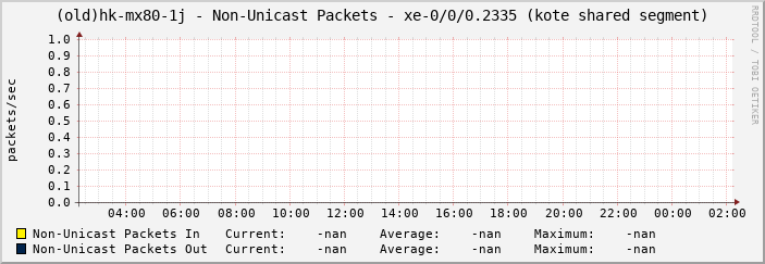 (old)hk-mx80-1j - Non-Unicast Packets - xe-0/0/0.2335 (kote shared segment)