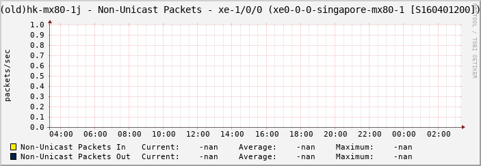 (old)hk-mx80-1j - Non-Unicast Packets - xe-1/0/0 (xe0-0-0-singapore-mx80-1 [S160401200])