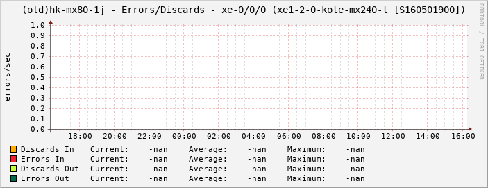 (old)hk-mx80-1j - Errors/Discards - xe-0/0/0 (xe1-2-0-kote-mx240-t [S160501900])