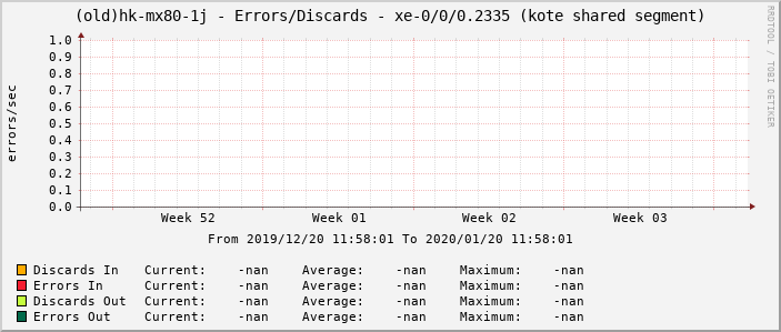 (old)hk-mx80-1j - Errors/Discards - xe-0/0/0.2335 (kote shared segment)