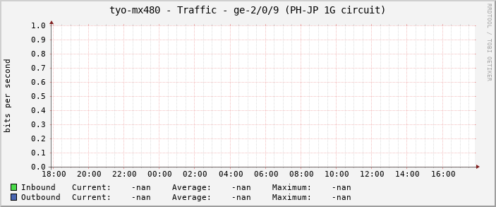 tyo-mx480 - Traffic - ge-2/0/9 (PH-JP 1G circuit)