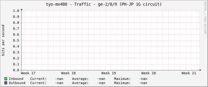 tyo-mx480 - Traffic - ge-2/0/9 (PH-JP 1G circuit)