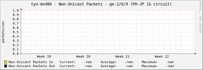 tyo-mx480 - Non-Unicast Packets - ge-2/0/9 (PH-JP 1G circuit)