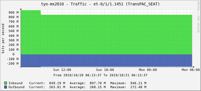 tyo-mx2010 - Traffic - |query_ifName| (|query_ifAlias|)