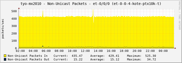 tyo-mx2010 - Non-Unicast Packets - et-0/0/0 (et-0-0-4-kote-ptx10k-t)