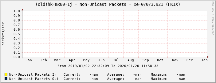 (old)hk-mx80-1j - Non-Unicast Packets - xe-0/0/3.921 (HKIX)