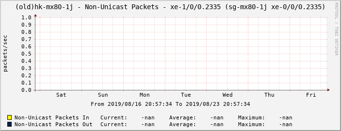 (old)hk-mx80-1j - Non-Unicast Packets - xe-1/0/0.2335 (sg-mx80-1j xe-0/0/0.2335)