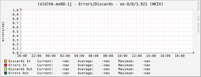 (old)hk-mx80-1j - Errors/Discards - xe-0/0/3.921 (HKIX)