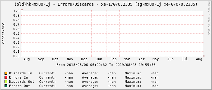(old)hk-mx80-1j - Errors/Discards - xe-1/0/0.2335 (sg-mx80-1j xe-0/0/0.2335)