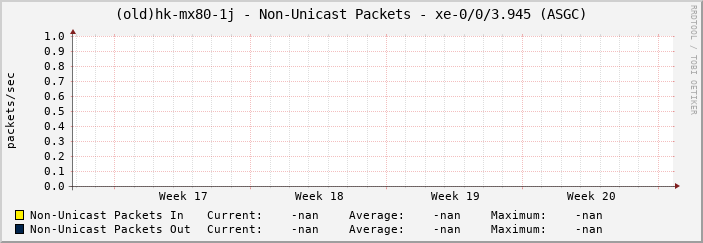 (old)hk-mx80-1j - Non-Unicast Packets - xe-0/0/3.945 (ASGC)