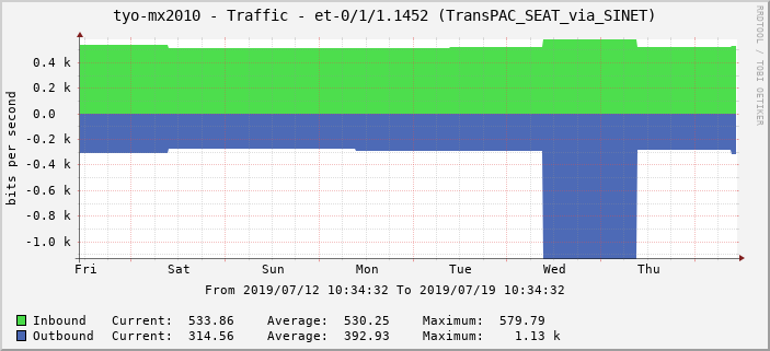 tyo-mx2010 - Traffic - et-0/1/1.1452 (TransPAC_SEAT_via_SINET)