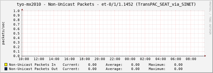tyo-mx2010 - Non-Unicast Packets - et-0/1/1.1452 (TransPAC_SEAT_via_SINET)