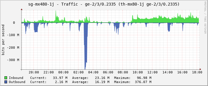 sg-mx480-1j - Traffic - |query_ifName| (th-mx80-1j ge-2/3/0.2335)