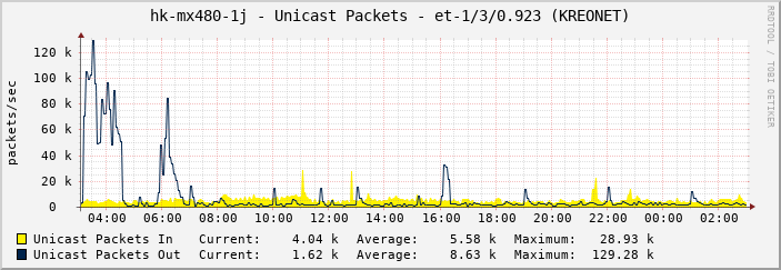 hk-mx480-1j - Unicast Packets - et-1/3/0.923 (KREONET)