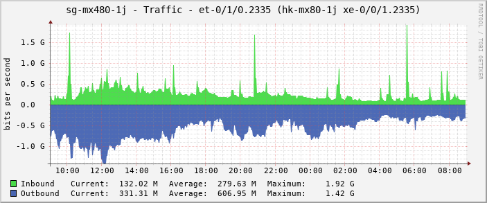 sg-mx480-1j - Traffic - |query_ifName| (hk-mx80-1j xe-0/0/1.2335)