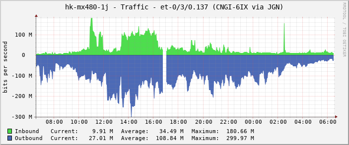 hk-mx480-1j - Traffic - et-0/3/0.137 (CNGI-6IX via JGN)