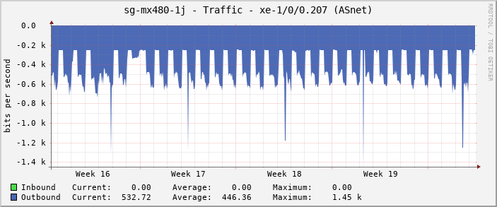 sg-mx480-1j - Traffic - |query_ifName| (ASGC)