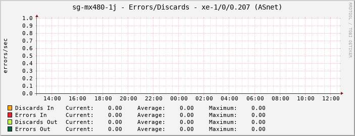 sg-mx480-1j - Errors/Discards - |query_ifName| (ASGC)