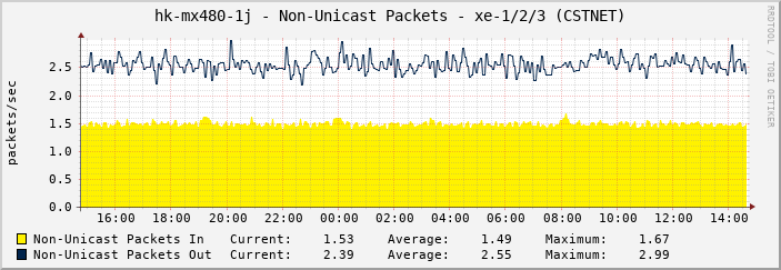 hk-mx480-1j - Non-Unicast Packets - xe-1/2/3 (CSTNET)