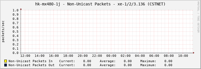 hk-mx480-1j - Non-Unicast Packets - xe-1/2/3.136 (CSTNET)