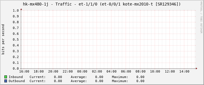 hk-mx480-1j - Traffic - et-1/1/0 (et-0/0/1 kote-mx2010-t [SR129346])