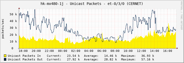 hk-mx480-1j - Unicast Packets - et-0/3/0 (CERNET)