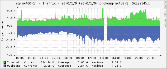 sg-mx480-1j - Traffic - |query_ifName| (et-0/1/0-hongkong-mx480-1 [SR129345])