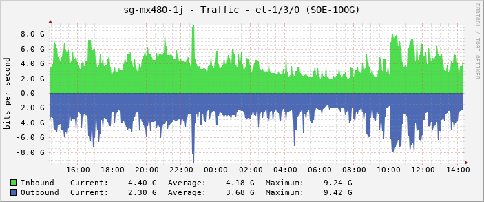 sg-mx480-1j - Traffic - |query_ifName| (SOE-100G)