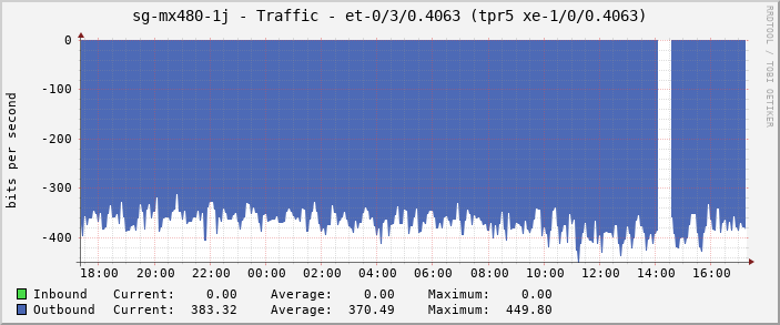 sg-mx480-1j - Traffic - |query_ifName| (tpr5 xe-1/0/0.4063)
