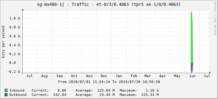 sg-mx480-1j - Traffic - |query_ifName| (tpr5 xe-1/0/0.4063)