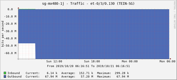 sg-mx480-1j - Traffic - |query_ifName| (TEIN-SG)