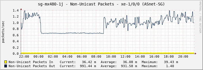 sg-mx480-1j - Non-Unicast Packets - |query_ifName| (ASGC-SG)