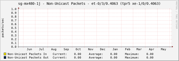 sg-mx480-1j - Non-Unicast Packets - et-0/3/0.4063 (tpr5 xe-1/0/0.4063)