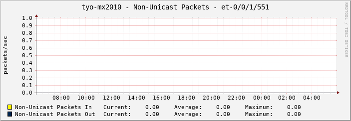 tyo-mx2010 - Non-Unicast Packets - et-0/0/1/551