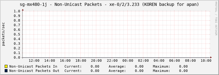sg-mx480-1j - Non-Unicast Packets - |query_ifName| (KOREN backup for apan)