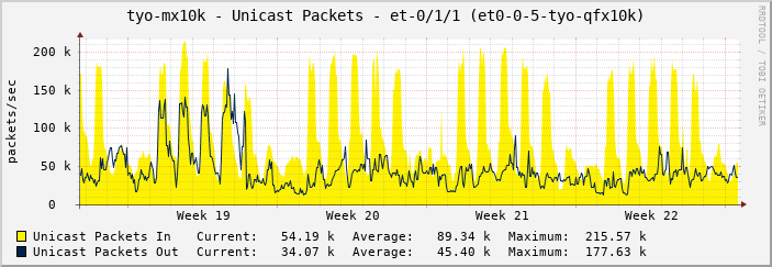 tyo-mx10k - Unicast Packets - et-0/1/1 (et0-0-5-tyo-qfx10k)