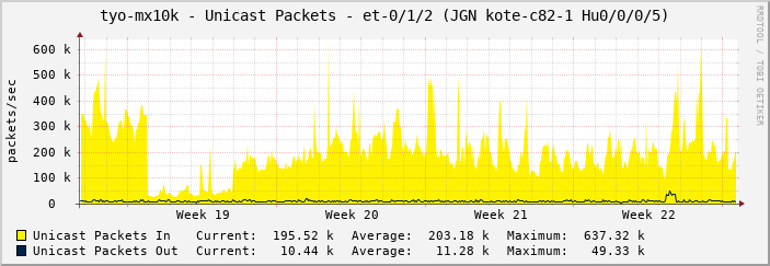 tyo-mx10k - Unicast Packets - et-0/1/2 (JGN kote-c82-1 Hu0/0/0/5)