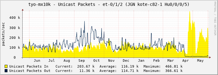 tyo-mx10k - Unicast Packets - et-0/1/2 (JGN kote-c82-1 Hu0/0/0/5)