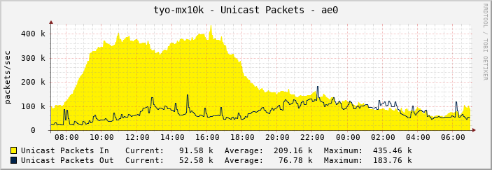 tyo-mx10k - Unicast Packets - ae0